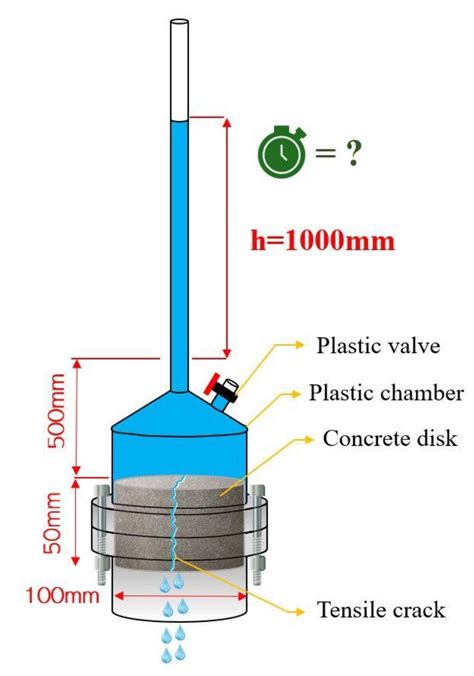 Gas Permeability Test System distributing|water permeability test effect.